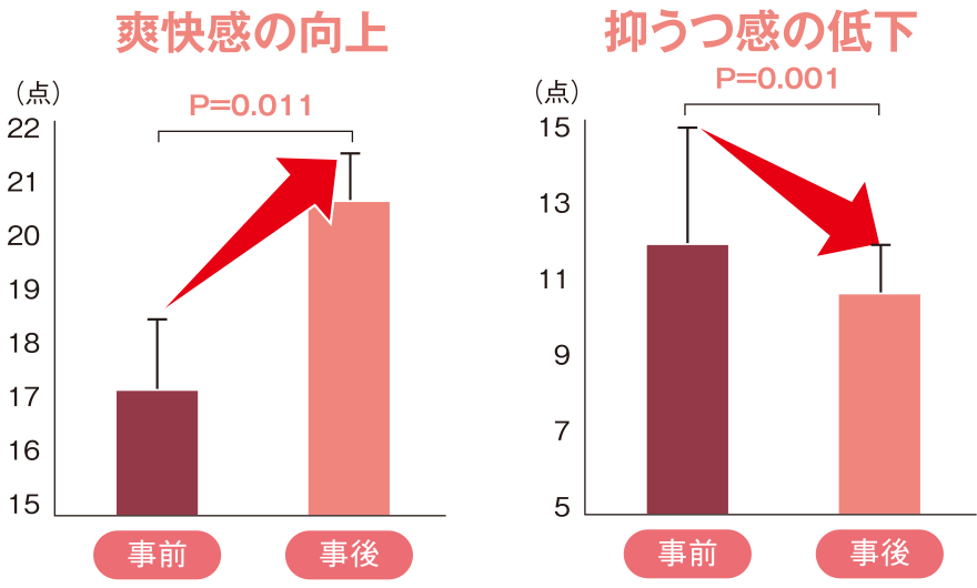 爽快感の向上・抑うつ感の低下